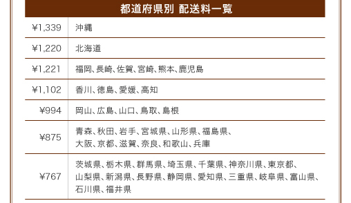 【都道府県別 配送料一覧】¥1,339／沖縄。¥1,220／北海道。¥1,221／福岡、長崎、佐賀、宮崎、熊本、鹿児島。¥1,102／香川、徳島、愛媛、高知。¥994／岡山、広島、山口、鳥取、島根。¥875／青森、秋田、岩手、宮城県、山形県、福島県、大阪、京都、滋賀、奈良、和歌山、兵庫。¥767／茨城県、栃木県、群馬県、埼玉県、千葉県、神奈川県、東京都、山梨県、新潟県、長野県、静岡県、愛知県、三重県、岐阜県、富山県、石川県、福井県。